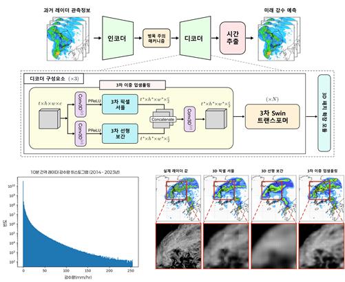 연구 모델구조 및 데이터 분포 히스토그램