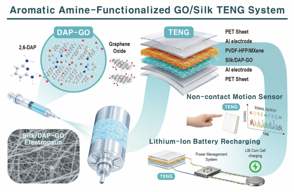 배진우 교수 연구팀이 개발한 ‘Silk/DAP-GO 전기방사 섬유 복합체 기반 TENG’ 개략도