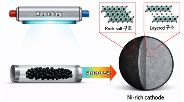 광에너지 기반 양극활물질의 표면개질