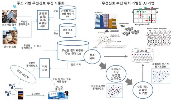 주소 기반 무선신호 수집 자동화와 무선신호 수집 위치 라벨링 AI 기법