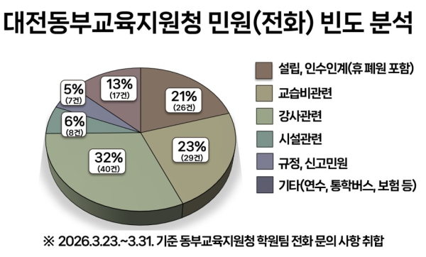 웹툰 행정이 마스터즈 연재(대전동부교육지원청 학원팀 민원빈도 분석)