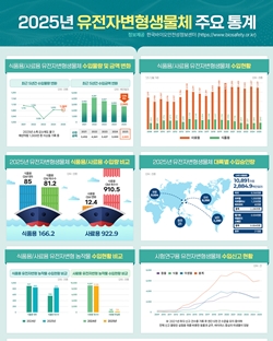 2025 유전자변형생물체 주요통계