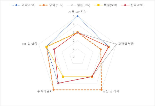 주요국(미·중·일·한·유럽) 휴머노이드 경쟁력 비교 그래프