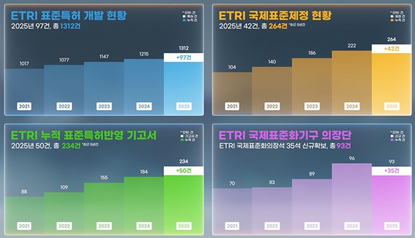 ETRI 2025년 국제표준 성과