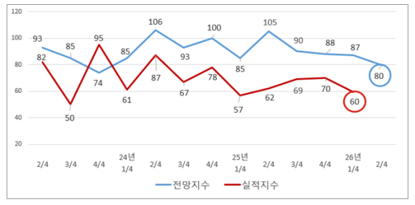 [그림] 최근 3년 간 BSI지수