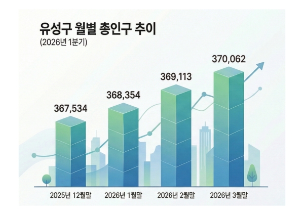 2026년 1분기 유성구 인구 증감 현황 그래프