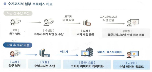 수기고지서 납부 프로세스 비교 이미지