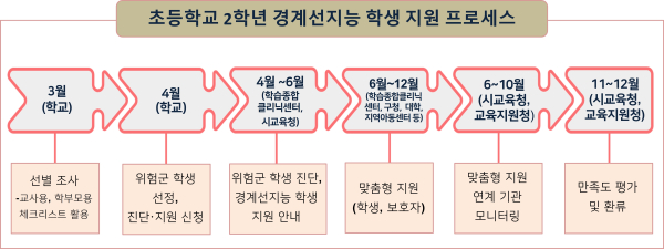 초등학교 2학년 경계선지능 학생 지원 프로세스