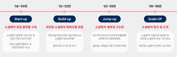 대전창조경제혁신센터, 2026년 대전형 소셜벤처 도약 본격화 이미지