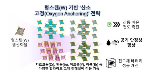 텅스텐 기반 산소고정 전략 연구이미지
