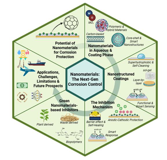 (그림) 한국기술교육대, 나노 소재 기반 차세대 부식 억제 기술 정립(Graphical abstract)