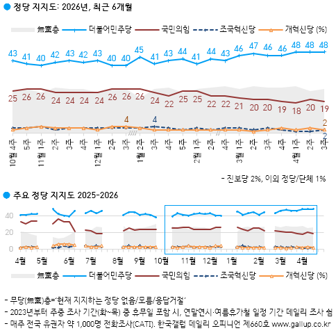 갤럽여론조사 당 지지율 추이