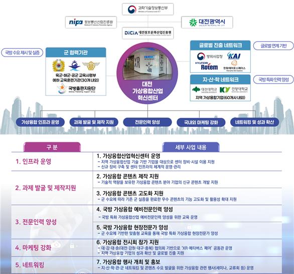 2026년 대전 가상융합산업혁신센터 운영사업 개요