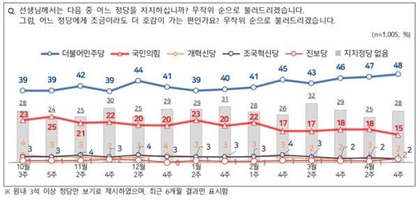 NBS 조사 정당지지율 추이