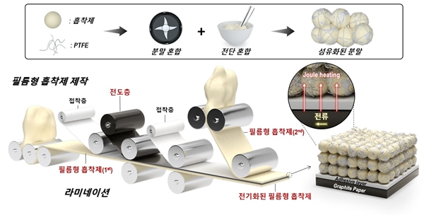용매 건식 공정을 통한 필름형 흡착제 제작 과정