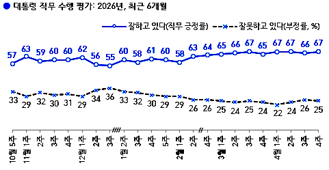한국갤럽 여론조사 이재명 대통령 국정운영 평가 추이