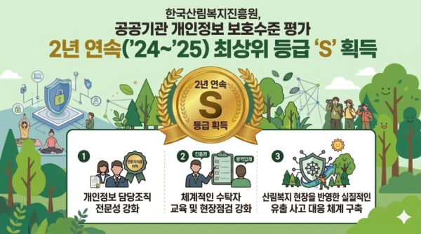 한국산림복지진흥원, 2025년 공공기관 개인정보 보호수준 평가 ‘2년 연속 S등급’ 달성 기념 인포그래픽