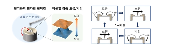 EC-AFM 측정 과정 개요