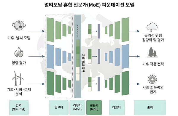 멀티모달 혼합 전문가 파운데이션 모델