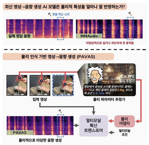 PAVAS_Physics-Aware Video-to-Audio Synthesis 기술 개념도