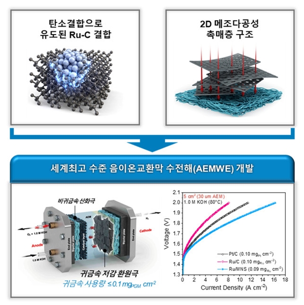 탄소 결합으로 유도된 Ru-C bond 및 촉매층 구조설계를 통한 세계최고 수준 음이온교환막 수전해 모식도