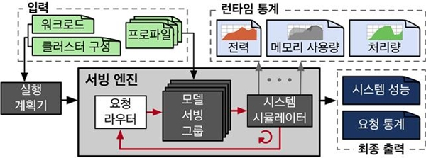LLMServingSim 2.0은 워크로드