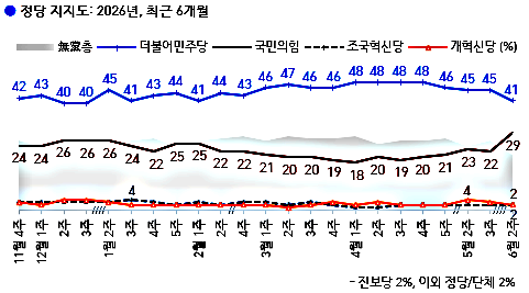 최근 6개월  한국갤럽 데일리 오피니언 조사 정당지지도 추이. 한국갤럽 홈페이지 갈무리