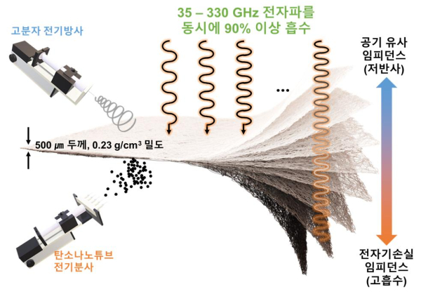 그래디언트 전자기소재 구현 개념도