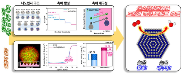 인공지능 예측 기반 고활성·고내구 연료전지 촉매 설계