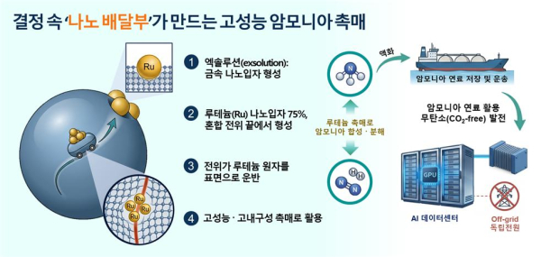 결정 속 ‘나노 배달부’가 만드는 고성능 암모니아 촉매