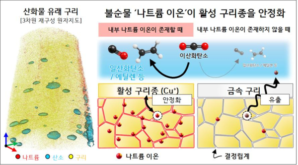 산화물 유래 구리 촉매에서 나트륨 이온 불순물이 활성 구리종을 안정화하는 원리