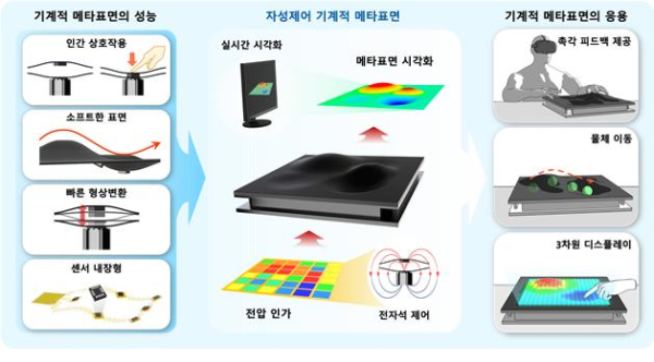 자성제어 기계적 메타표면의 성능 및 응용