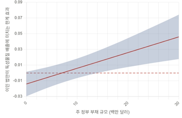 주정부 부채 규모에 따른 이민 관련 법안의 제조시설 독성물질 배출의 한계 효과