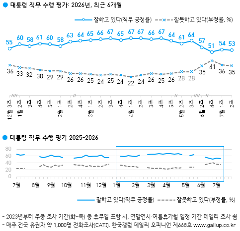 이재명 대통령 국정운영 평가 추이. 한국갤럽 홈페이지 갈무리