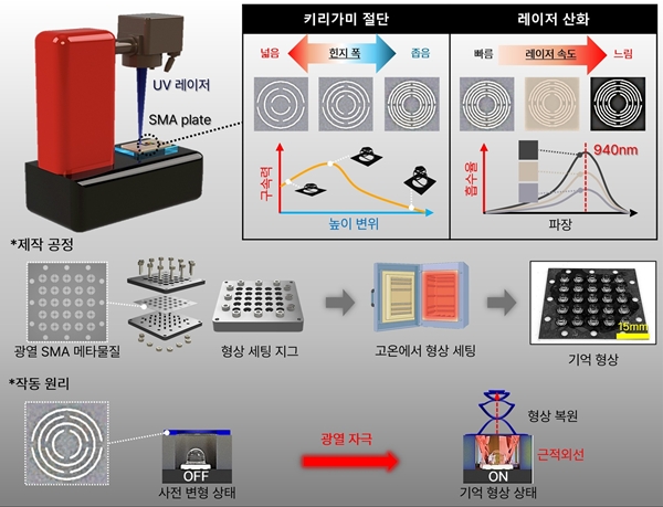 UV 레이저 기반 광열 형상기억합금 메타모핑 구조의 설계 및 구동 개념도