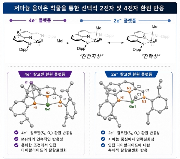 저마늄 착물 개발(왼쪽 위)과 메틸화 반응을 통해 형성되는 2전자 중간체