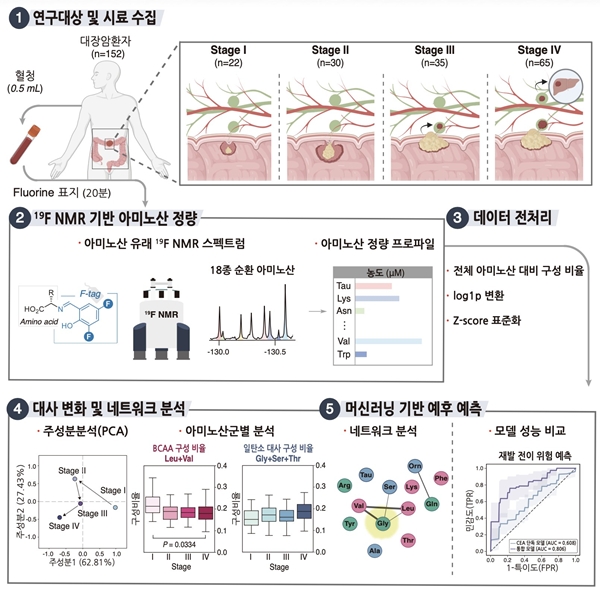 연구 개요도