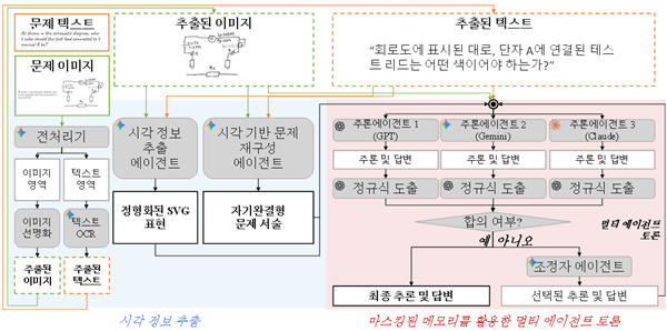 물리문제를 푸는 ICML 2026 우승 Agentic AI의 구조도
