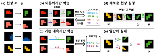L2T(이론화 학습) 프레임워크 개요도