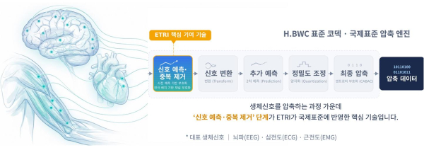 H.BWC 생체신호 압축 개념도