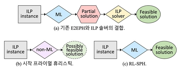 기존 기법과 RL-SPH의 실행가능해 탐색 과정 비교