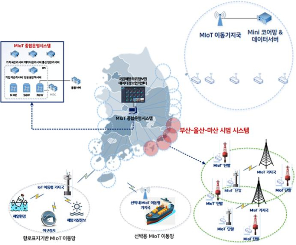 항로표지 기반 해양 IoT 무선통신 시스템 개념도