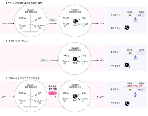 바나듐 V3.5+ 전해질 생산 공정 비교 모식도