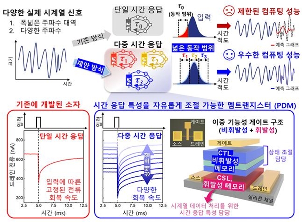 다양한 시간 척도의 시계열 신호를 함께 처리하는 프로그래머블 동적 멤트랜지스터(PDM)의 개념 및 동작 원리