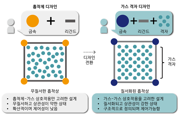 기존의 흡착제 중심 설계와 가스 격자를 포함한 가스 격자 디자인 비교