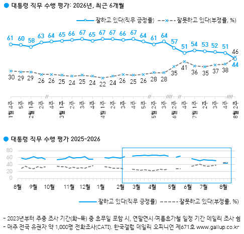 이재명 대통령 국정운영 평가 여론조사 결과 6개월 추이. 한국갤럽 홈페이지 갈무리