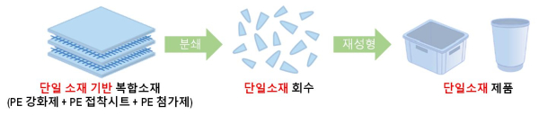 재활용이 쉬운 단일 소재 기반 복합소재