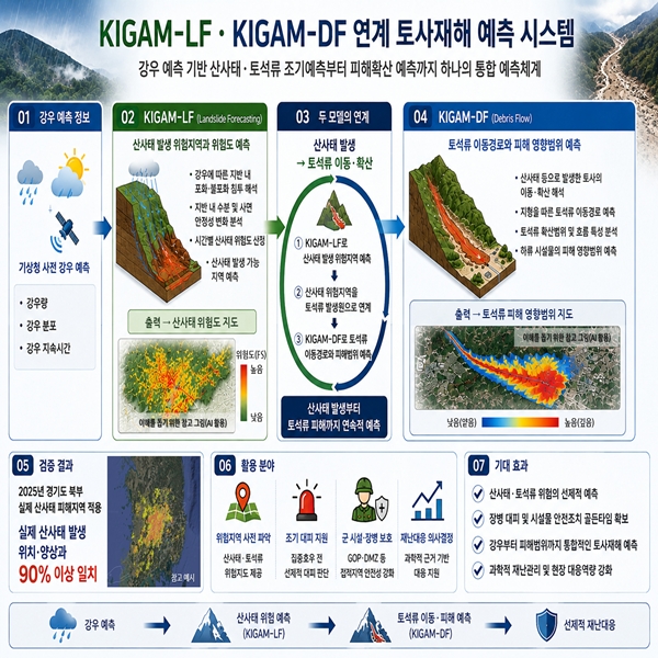 KIGAM-LF, KIGAM-DF 연계 토사재해 예측 시스템 설명도