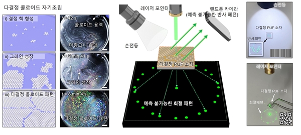 다결정 콜로이드 자기조립 및 PUF 인증 방식 모식도