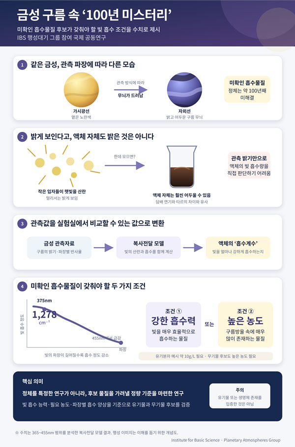 금성 구름 '미확인 흡수물질' 연구 개요